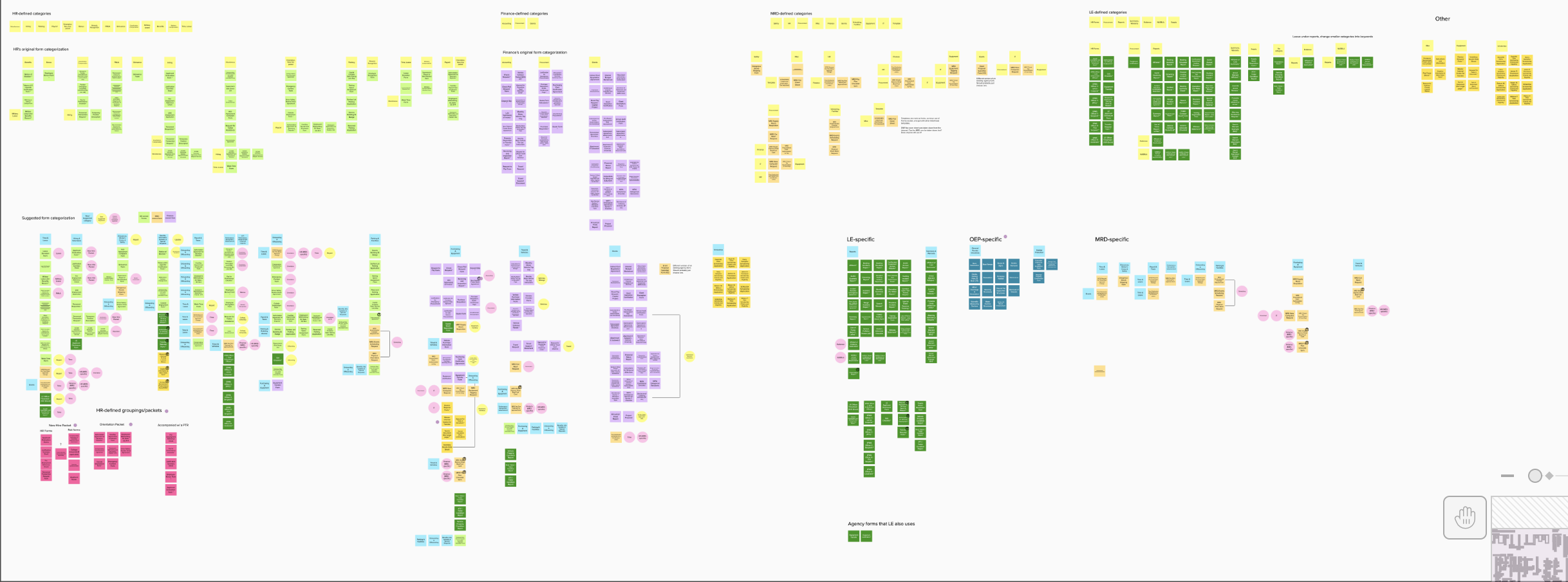 A board of sticky notes illustrating the information architecture artifact for the forms categories.