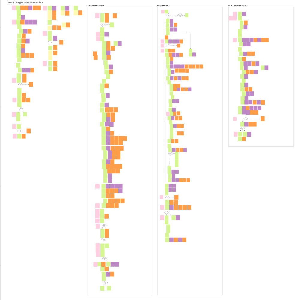 Long trails of different colored sticky notes for the overarching and detailed form process task analysis. This illustrates the complexity of those processes and all of the opportunities for improvement.